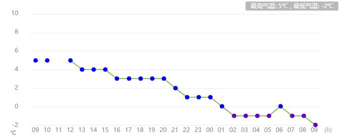 河南任性直降13℃！速凍模式已開啟！